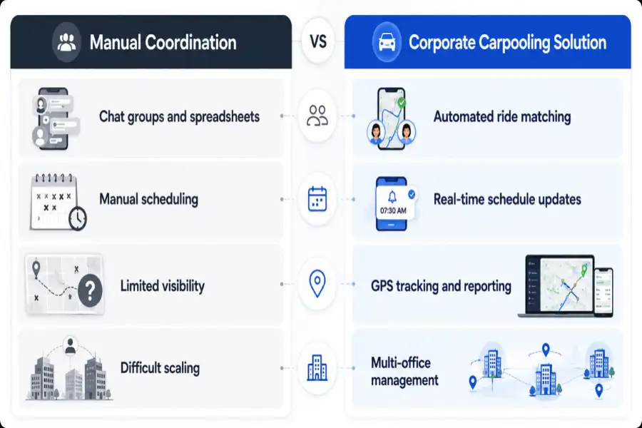 The Complete Guide to Choosing the Right Corporate Carpooling Solution for Modern Workplaces 3 Corporate Carpooling Solution vs. Manual Coordination