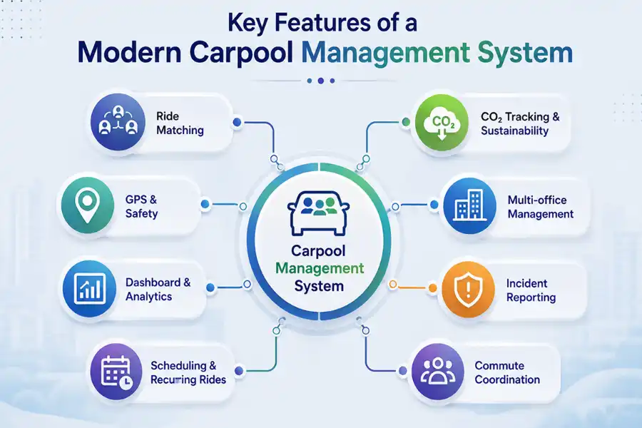 The Complete Guide to Choosing the Right Corporate Carpooling Solution for Modern Workplaces 4 Must-Have Features in a Carpool Management System
