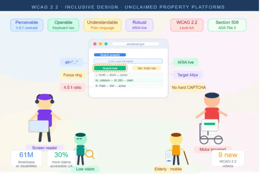 32Accessibility at Scale: Building WCAG 2.2 Compliant Unclaimed Property Search Platforms for All Americans 1 WCAG 2.2 accessibility infographic showing inclusive website design features for users with disabilities.